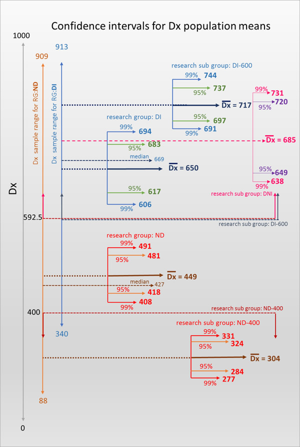 confidence intervals